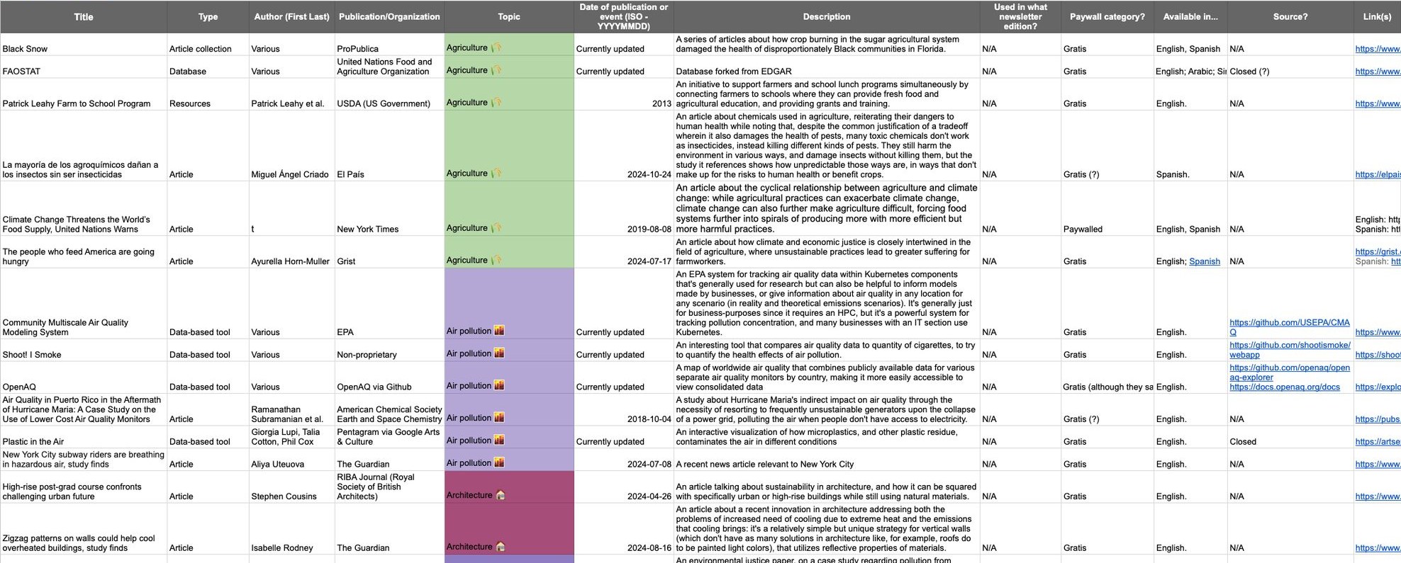 The Research Library spreadsheet: rows of annotated sources with color-coded topics, publication dates, descriptions, languages, and paywall status